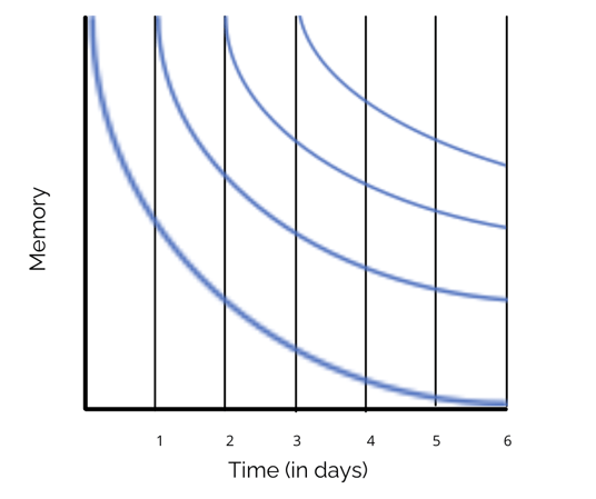 Ebbinghaus Forgetting Curve