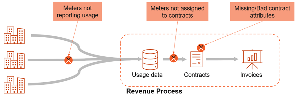 revenue process-1
